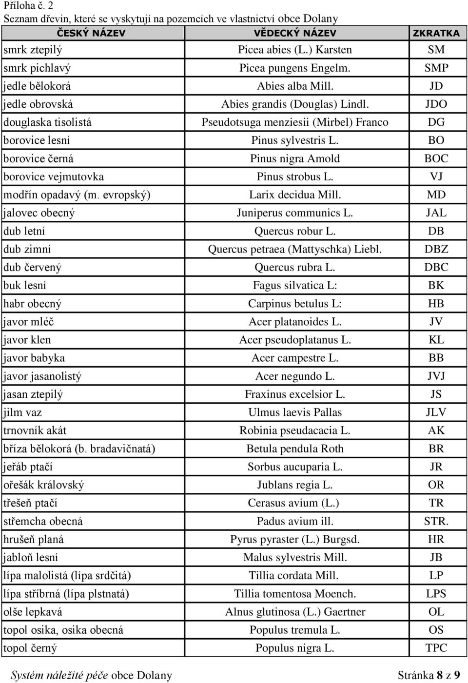 BO borovice černá Pinus nigra Amold BOC borovice vejmutovka Pinus strobus L. VJ modřín opadavý (m. evropský) Larix decidua Mill. MD jalovec obecný Juniperus communics L. JAL dub letní Quercus robur L.