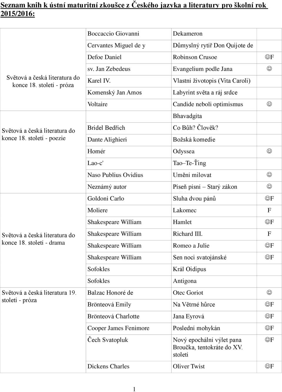 století - drama Světová a česká literatura 19. století - próza Boccaccio Giovanni Dekameron Cervantes Miguel de y Důmyslný rytíř Don Quijote de Saavedra Defoe Daniel la Mancha Robinson Crusoe F sv.