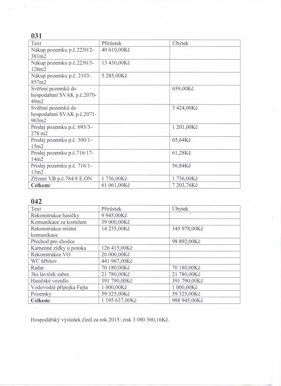 ON 1736,00Kč 1736,00Kč Celkem: 61 061,00Kč 7203,76Kč 042 Rekonstrukce hasičky 9945,00Kč Komunikace za kostelem 39000,00Kč Rekonstrukce místní 14235,00Kč 345 978,00Kč komunikace Přechod pro chodce