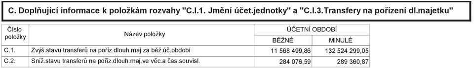 Název položky BĚŽNÉ ÚČETNÍ OBDOBÍ MINULÉ Zvýš.stavu transferů na poříz.dlouh.maj.za běž.