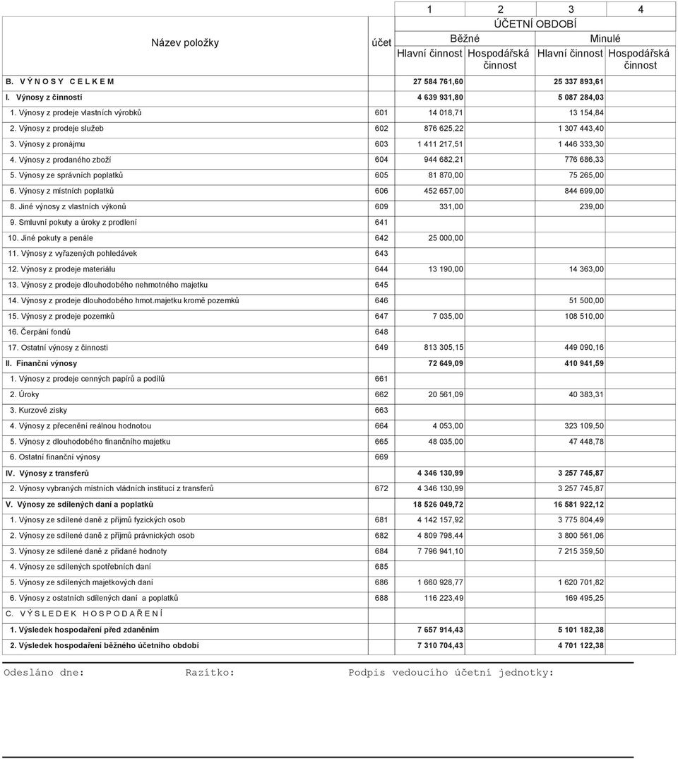 Výnosy z pronájmu 603 1 411 217,51 1 446 333,30 4. Výnosy z prodaného zboží 604 944 682,21 776 686,33 5. Výnosy ze správních poplatků 605 81 870,00 75 265,00 6.