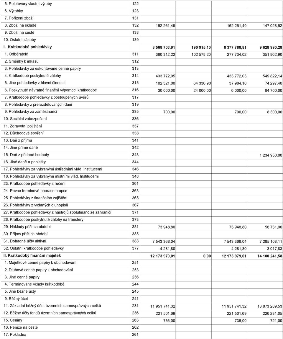 Pohledávky za eskontované cenné papíry 313 4. Krátkodobé poskytnuté zálohy 314 433 772,05 433 772,05 549 822,14 5. Jiné pohledávky z hlavní činnosti 315 102 321,00 64 336,90 37 984,10 74 297,40 6.