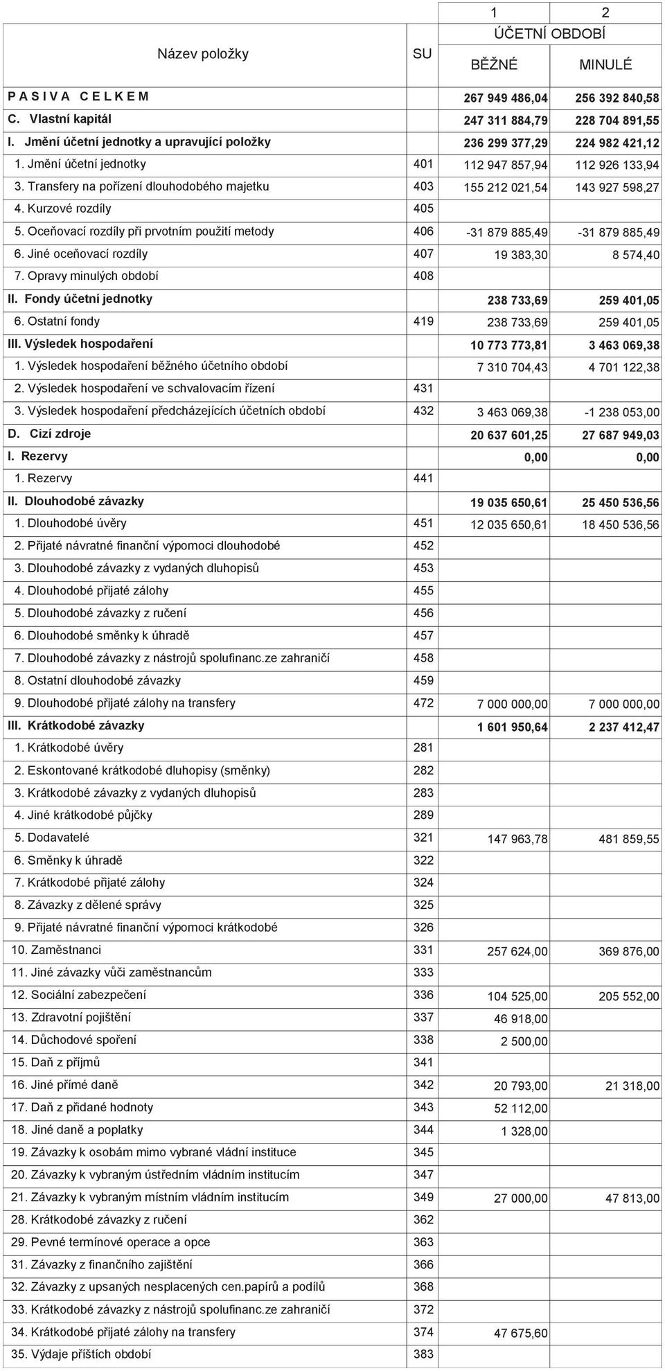 Transfery na pořízení dlouhodobého majetku 403 155 212 021,54 143 927 598,27 4. Kurzové rozdíly 405 5. Oceňovací rozdíly při prvotním použití metody 406-31 879 885,49-31 879 885,49 6.