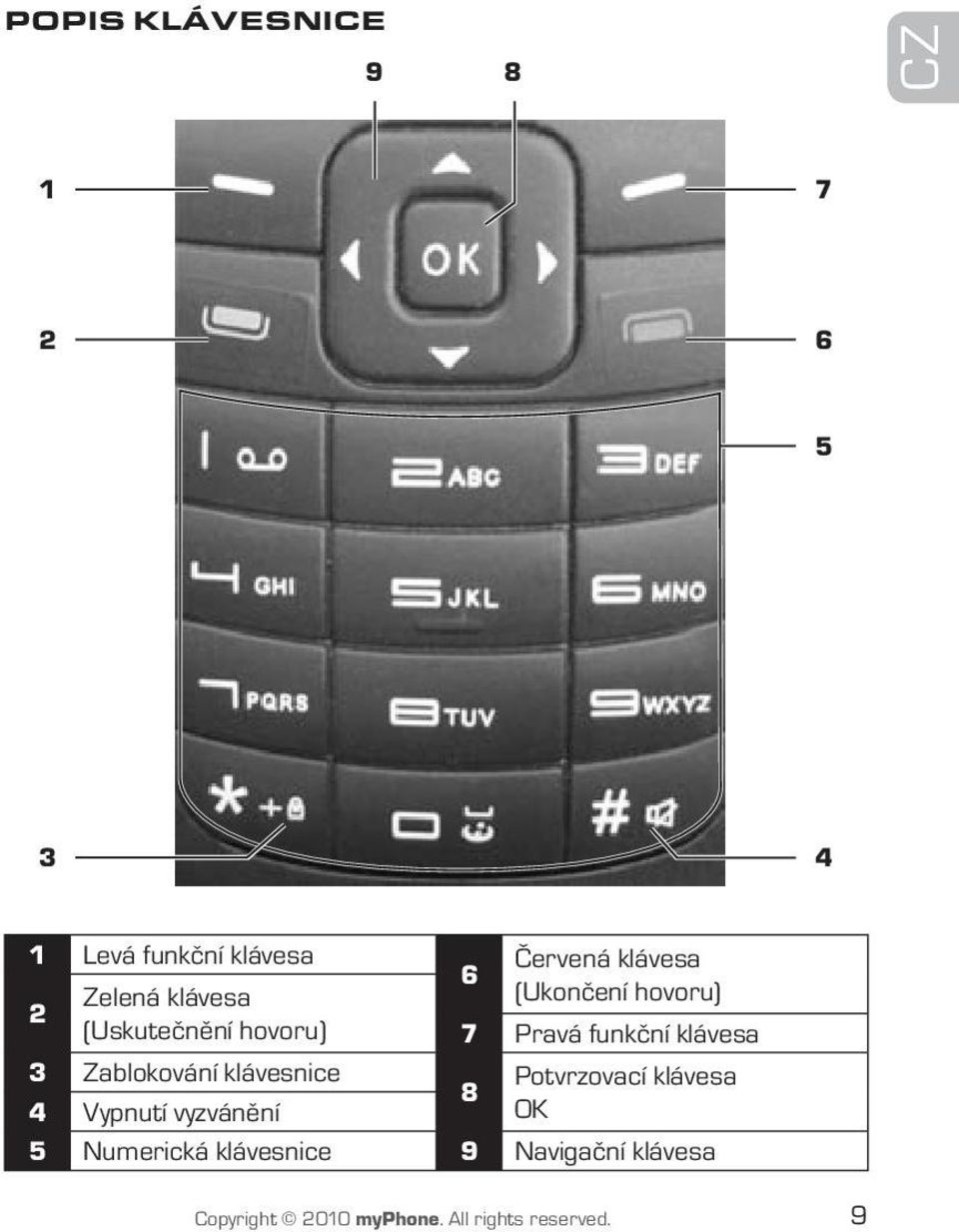 3 Zablokování klávesnice Potvrzovací klávesa 8 4 Vypnutí vyzvánění OK 5