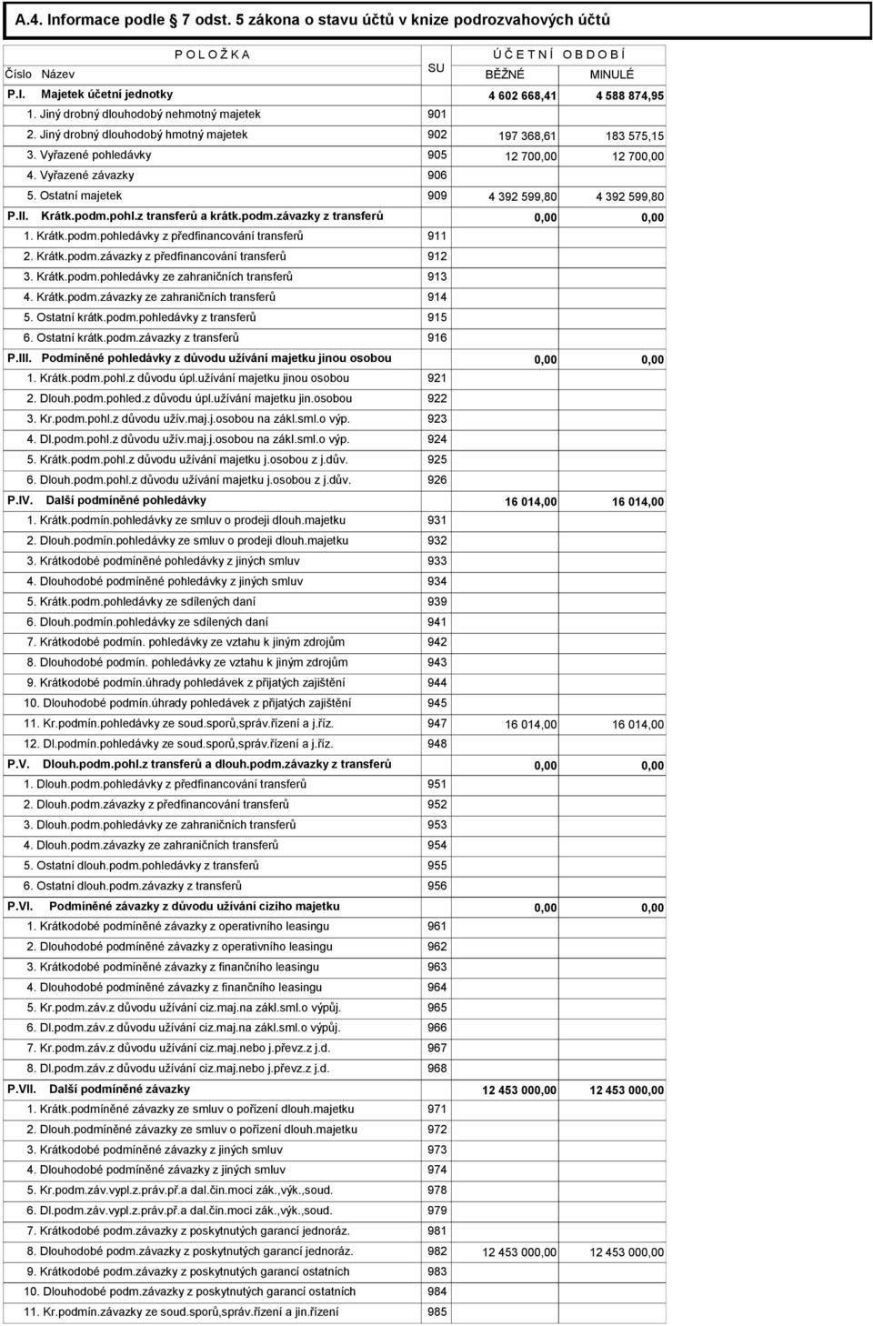 Ostatní majetek 909 4 392 599,80 4 392 599,80 P.II. Krátk.podm.pohl.z transferů a krátk.podm.závazky z transferů 0,00 0,00 1. Krátk.podm.pohledávky z předfinancování transferů 911 2. Krátk.podm.závazky z předfinancování transferů 912 3.