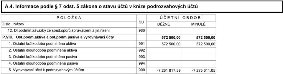 aktiva a ost.podm.pasiva a vyrovnávací účty 572 500,00 572 500,00 1. Ostatní krátkodobá podmíněná aktiva 991 572 500,00 572 500,00 2.