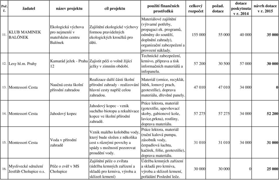 Zajistit péči o volně žijící ježky v zimním období. Materiálové zajištění (výtvarné potřeby, propagaci ek. programů, odměny do soutěží, doplnění zahrady), organizační zabezpečení a provozní náklady.