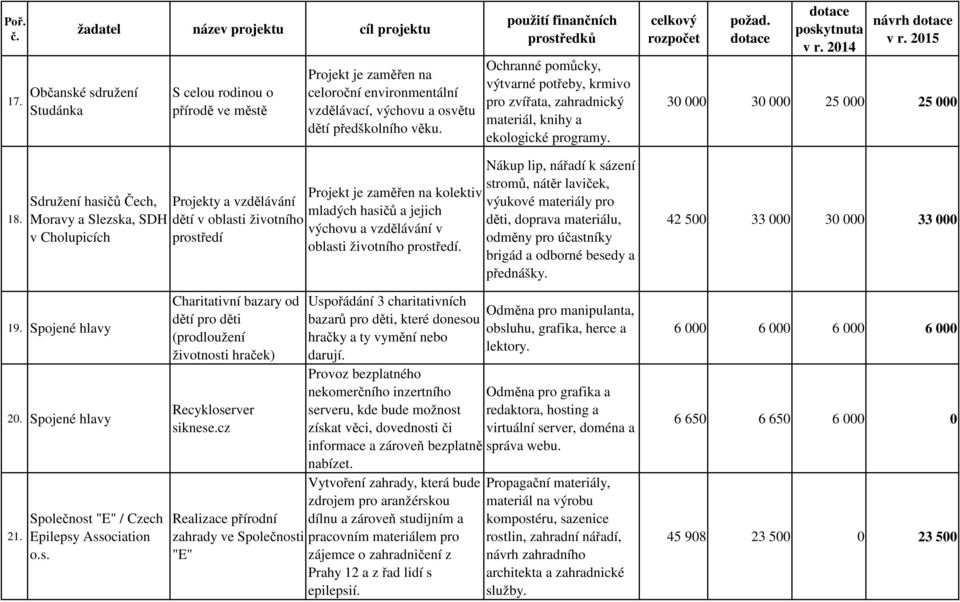 Sdružení hasičů Čech, Moravy a Slezska, SDH v Cholupicích Projekty a vzdělávání dětí v oblasti životního prostředí Projekt je zaměřen na kolektiv mladých hasičů a jejich výchovu a vzdělávání v