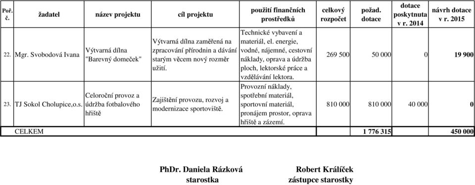 užití. Zajištění provozu, rozvoj a modernizace sportoviště. Technické vybavení a materiál, el.