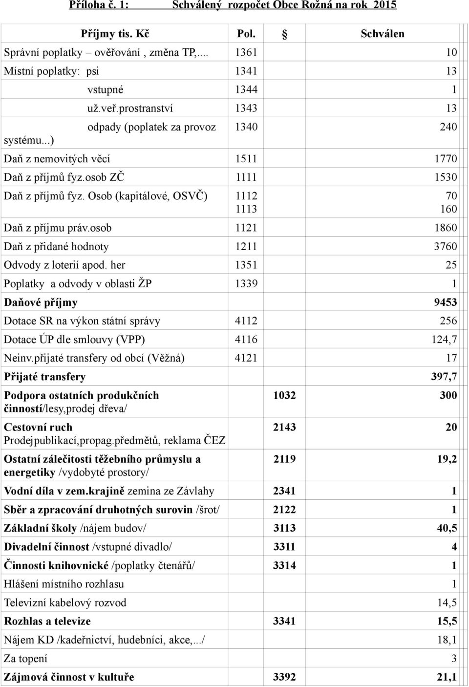 osob 1121 1860 Daň z přidané hodnoty 1211 3760 Odvody z loterií apod.