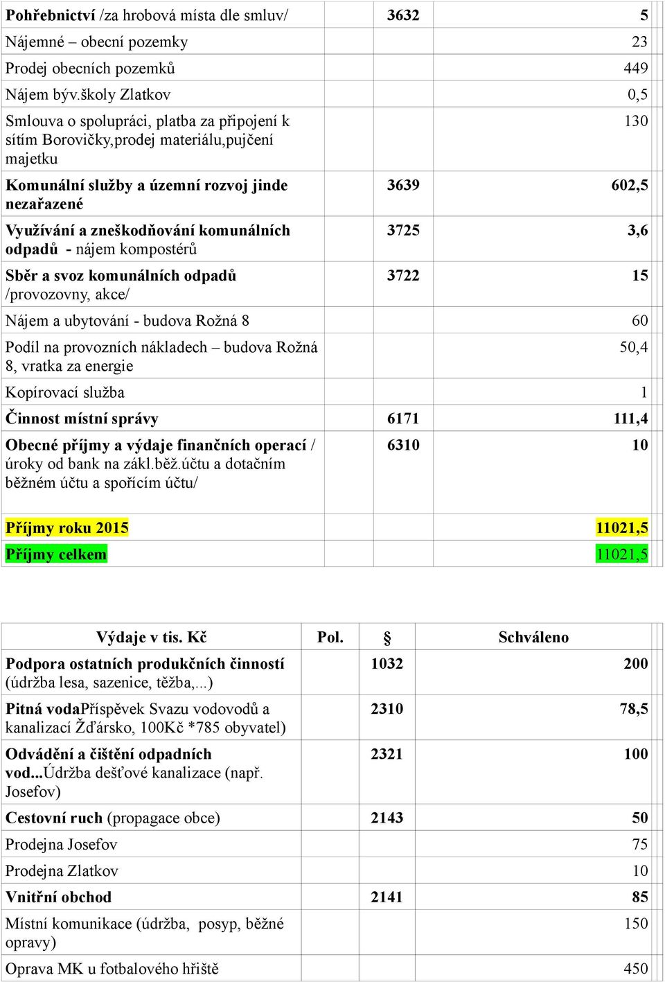 odpadů - nájem kompostérů Sběr a svoz komunálních odpadů /provozovny, akce/ 130 3639 602,5 3725 3,6 3722 15 Nájem a ubytování - budova Rožná 8 60 Podíl na provozních nákladech budova Rožná 8, vratka