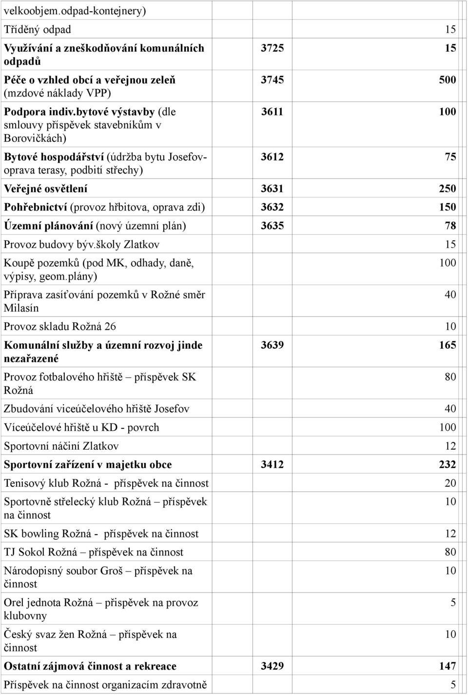 Pohřebnictví (provoz hřbitova, oprava zdi) 3632 150 Územní plánování (nový územní plán) 3635 78 Provoz budovy býv.školy Zlatkov 15 Koupě pozemků (pod MK, odhady, daně, výpisy, geom.