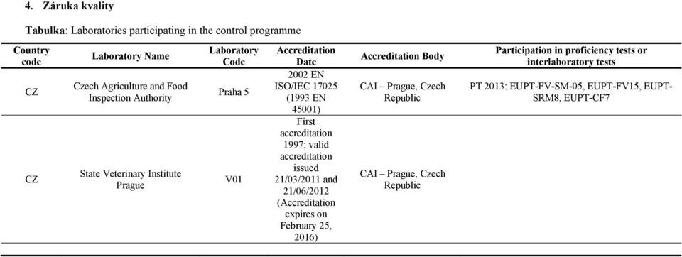 accreditation 1997; valid accreditation issued 21/03/2011 and 21/06/2012 (Accreditation expires on February 25, 2016) Accreditation Body CAI Prague,