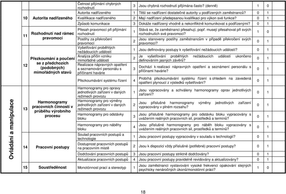 Kvalifikace nadřízeného Mají nadřízení předepsanou kvalifikaci pro výkon své funkce? Způsob komunikace Dokáže nadřízený vhodně a nekonfliktně komunikovat s podřízenými?