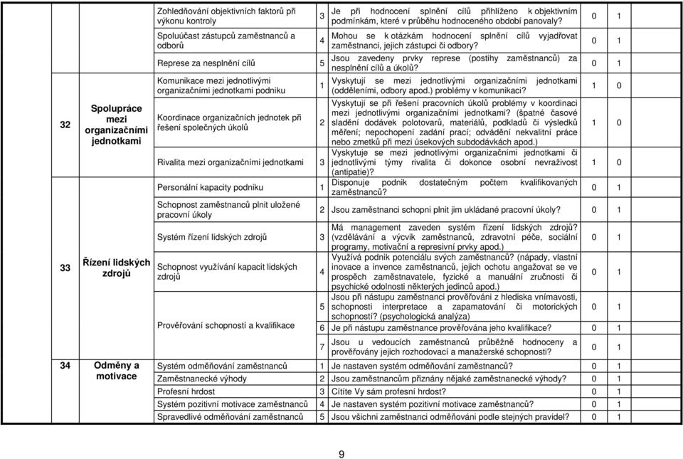 Schopnost zaměstnanců plnit uložené pracovní úkoly Systém řízení lidských zdrojů Schopnost využívání kapacit lidských zdrojů Prověřování schopností a kvalifikace 5 Je při hodnocení splnění cílů