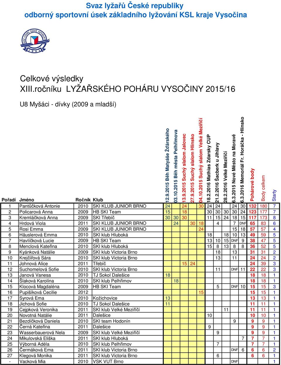 SKI klub Hluboká 18 18 1 13 49 59 5 7 Havlíčková Lucie 29 HB SKI Team 13 1 15 DNF 9 38 47 5 8 Menclová Kateřina 21 SKI klub Hluboká 15 8 13 8 8 36 52 5 9 Kyánková Natálie 29 SKI klub Victoria Brno 18