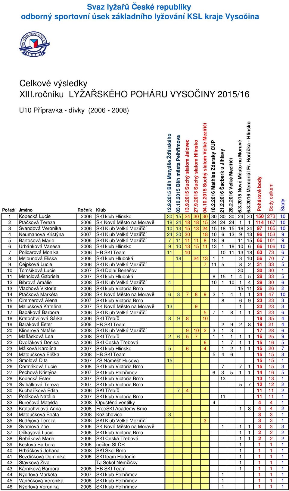 Velké Meziříčí 7 11 11 11 8 18 9 11 15 66 11 9 6 Urbánková Vanesa 28 SKI klub Hlinsko 9 1 13 15 11 13 1 18 1 6 66 16 1 7 Policarová Monika 26 HB SKI Team 11 1 1 11 13 18 63 73 6 8 Melounová Eliška 26