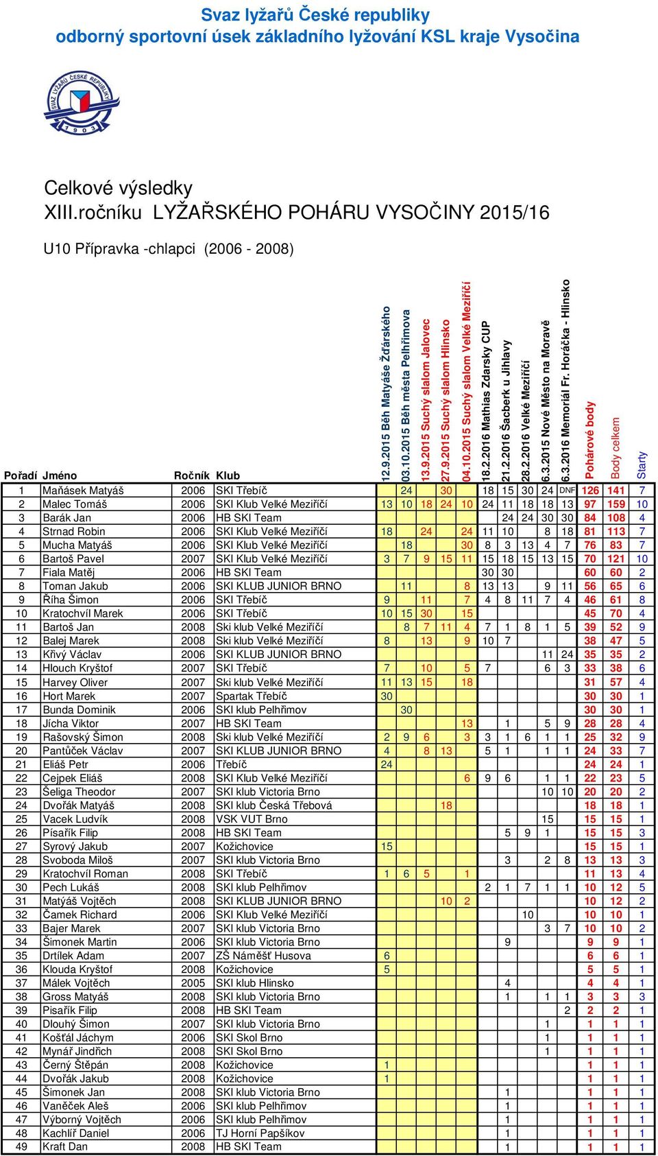 SKI Klub Velké Meziříčí 3 7 9 15 11 15 18 15 13 15 7 121 1 7 Fiala Matěj 26 HB SKI Team 3 3 6 6 2 8 Toman Jakub 26 SKI KLUB JUNIOR BRNO 11 8 13 13 9 11 56 65 6 9 Říha Šimon 26 SKI Třebíč 9 11 7 4 8