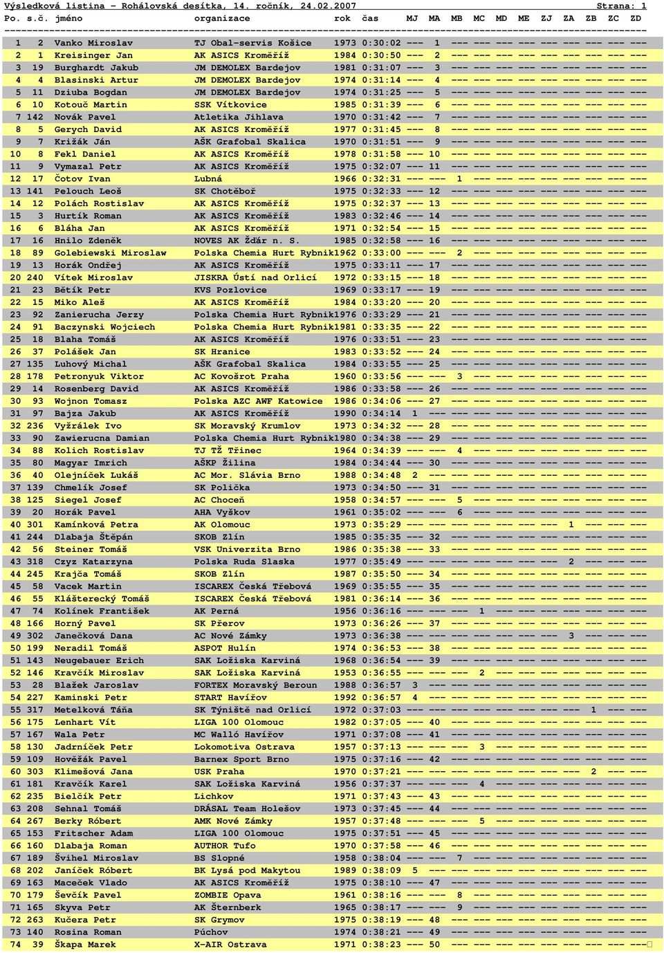 --- 3 19 Burghardt Jakub JM DEMOLEX Bardejov 1981 0:31:07 --- 3 --- --- --- --- --- --- --- --- --- 4 4 Blasinski Artur JM DEMOLEX Bardejov 1974 0:31:14 --- 4 --- --- --- --- --- --- --- --- --- 5 11