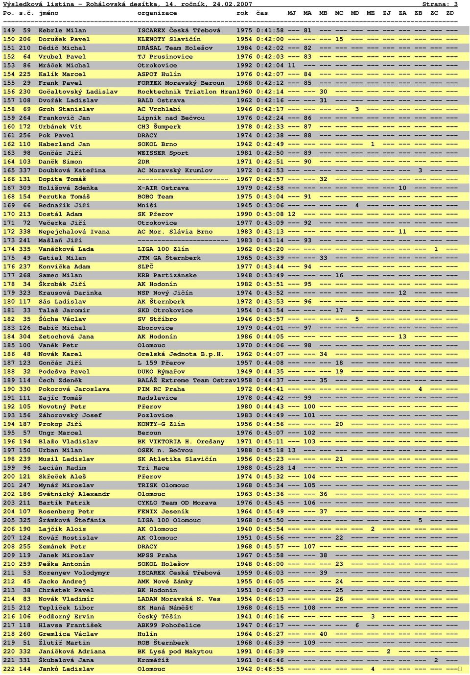 --- --- 151 210 Dědič Michal DRÁSAL Team Holešov 1984 0:42:02 --- 82 --- --- --- --- --- --- --- --- --- 152 64 Vrubel Pavel TJ Prusinovice 1976 0:42:03 --- 83 --- --- --- --- --- --- --- --- --- 153