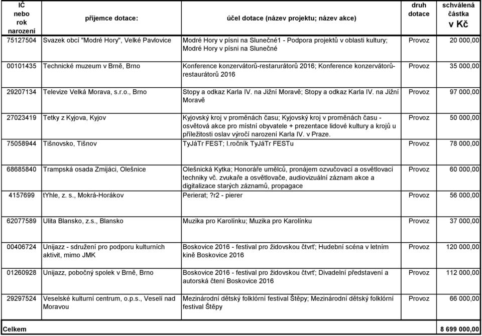 na Jižní Moravě Provoz 20 000,00 Provoz 35 000,00 Provoz 97 000,00 27023419 Tetky z Kyjova, Kyjov Kyjovský kroj v proměnách času; Kyjovský kroj v proměnách času - Provoz 50 000,00 osvětová akce pro