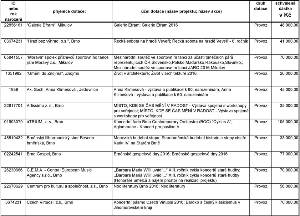 ; Mezinárodní soutěž ve sportovním tanci JARO 2016 Mikulov Provoz 70 000,00 1351982 "Umění do Znojma", Znojmo Život v architektuře; Život v architektuře 2016 Provoz 20 000,00 1959 Ak. Soch.