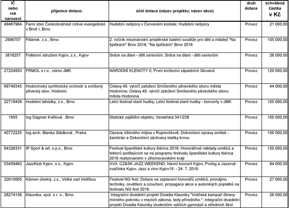 r.o., mimo JMK NÁRODNÍ KLENOTY II; První knížectví západních Slovanů Provoz 120 000,00 69749345 Hodonínský symfonický orchestr a smíšený pěvecký sbor, Hodonín Oslavy 40.