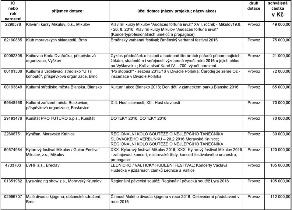 varhanní festival 2016 Provoz 75 000,00 00092398 Knihovna Karla Dvořáčka, příspěvková organizace, Vyškov 00101508 Kulturní a vzdělávací středisko "U Tří kohoutů", příspěvková organizace, Brno Cyklus