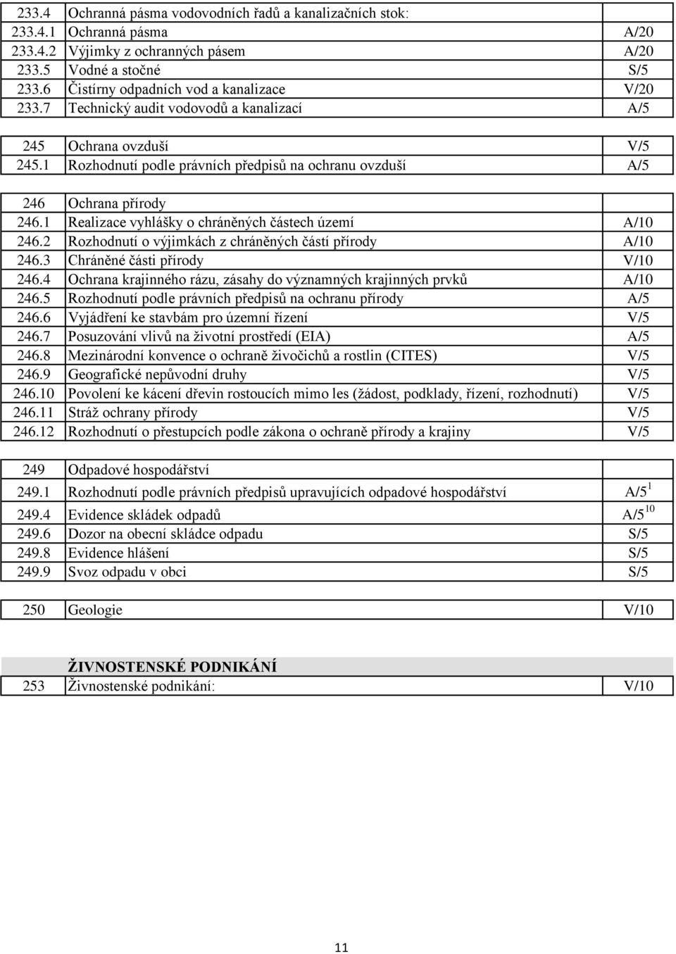 1 Rozhodnutí podle právních předpisů na ochranu ovzduší A/5 246 Ochrana přírody 246.1 Realizace vyhlášky o chráněných částech území A/10 246.