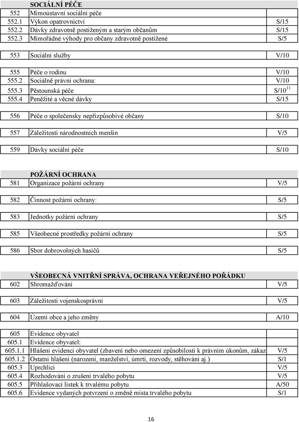 4 Peněžité a věcné dávky S/15 556 Péče o společensky nepřizpůsobivé občany S/10 557 Záležitosti národnostních menšin V/5 559 Dávky sociální péče S/10 POŽÁRNÍ OCHRANA 581 Organizace požární ochrany