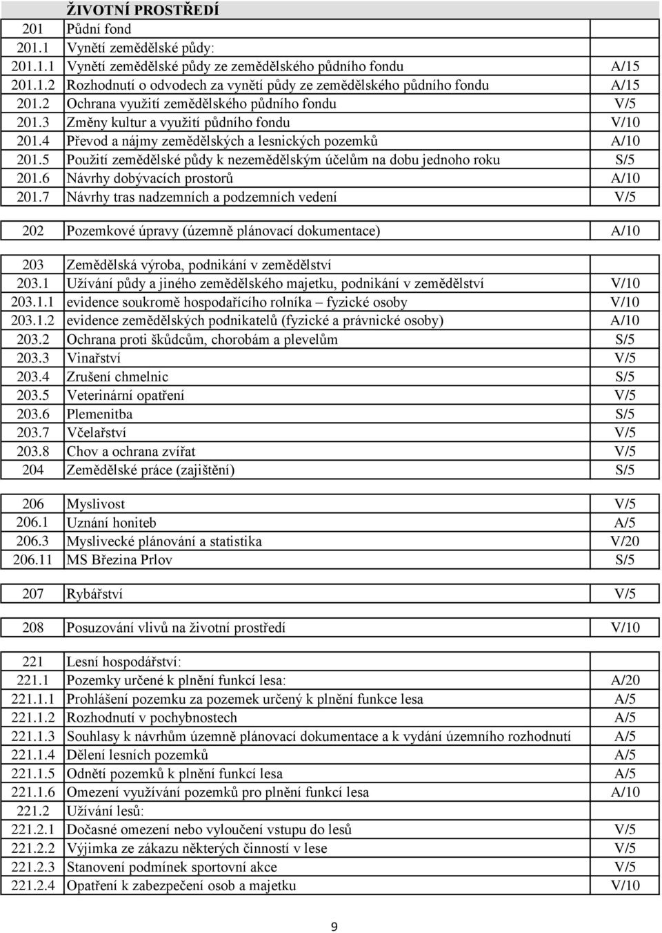 5 Použití zemědělské půdy k nezemědělským účelům na dobu jednoho roku S/5 201.6 Návrhy dobývacích prostorů A/10 201.