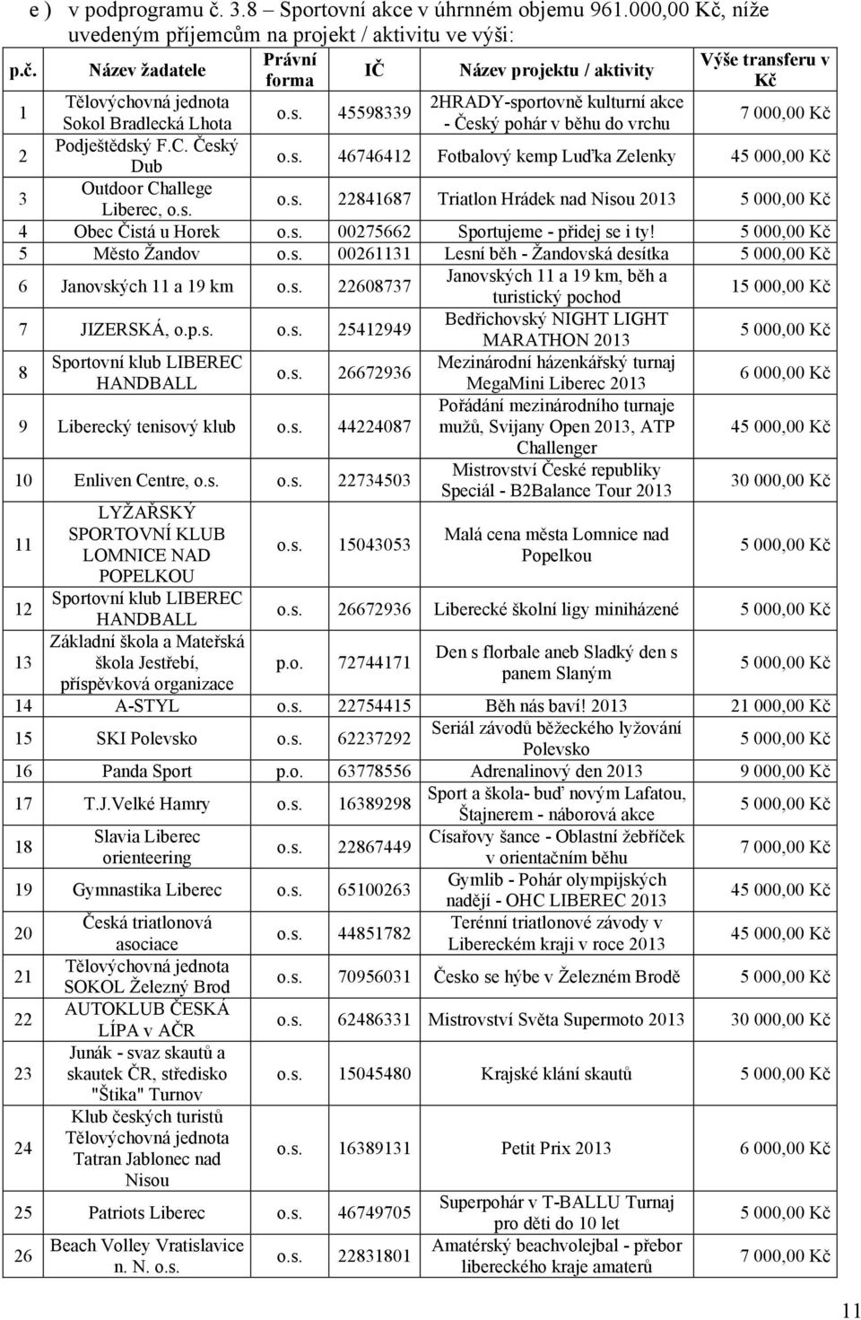 s. o.s. 22841687 Triatlon Hrádek nad Nisou 2013 5 000,00 Kč 4 Obec Čistá u Horek o.s. 00275662 Sportujeme - přidej se i ty! 5 000,00 Kč 5 Město Žandov o.s. 00261131 Lesní běh - Žandovská desítka 5 000,00 Kč 6 Janovských 11 a 19 km o.