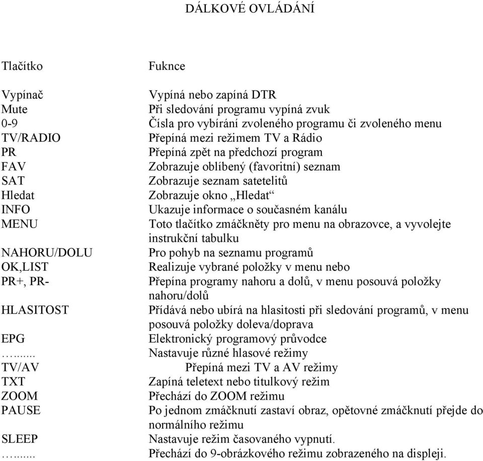 tlačítko zmáčkněty pro menu na obrazovce, a vyvolejte instrukční tabulku NAHORU/DOLU Pro pohyb na seznamu programů OK,LIST Realizuje vybrané položky v menu nebo PR+, PR- Přepína programy nahoru a