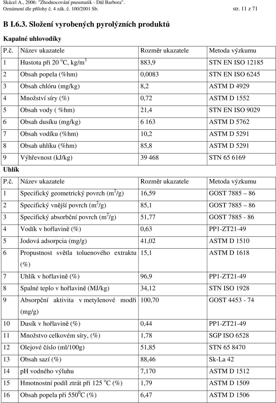 100/2001 Sb. str. 11 z 71 B I.6.3. Složení vyrobených pyrolýzních produktů Kapalné uhlovodíky P.č.