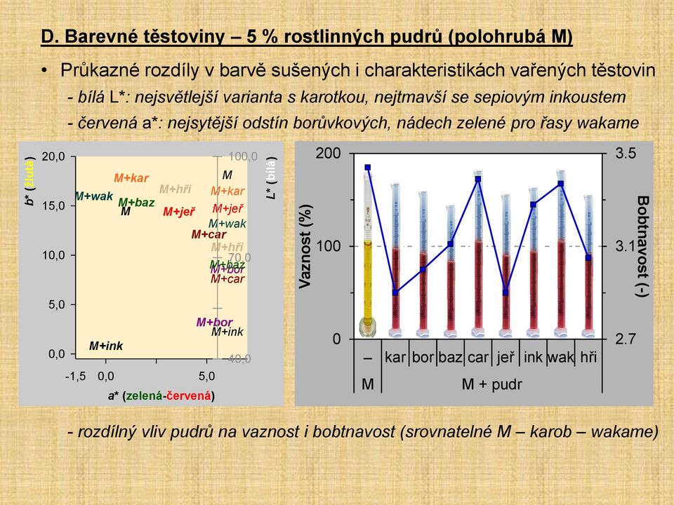 s karotkou, nejtmavší se sepiovým inkoustem - červená a*: nejsytější odstín borůvkových, nádech zelené pro řasy wakame b* (žlutá) 20,0 15,0 10,0 5,0 0,0 M+kar