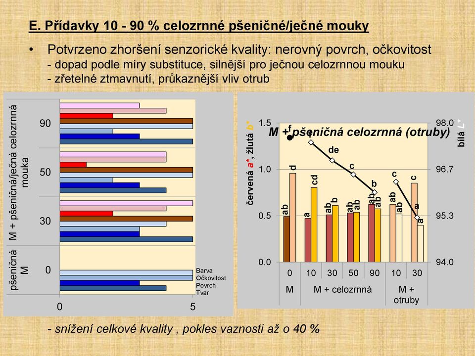 substituce, silnější pro ječnou celozrnnou mouku - zřetelné ztmavnutí, průkaznější vliv otrub 90 50 1.5 1.0 f f de c b 98.