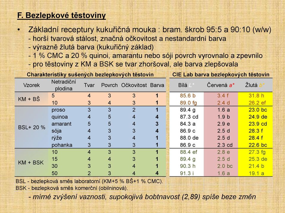 zpevnilo - pro těstoviny z KM a BSK se tvar zhoršoval, ale barva zlepšovala Charakteristiky sušených bezlepkových těstovin CIE L barva bezlepkových těstovin Vzorek Netradiční plodina Tvar Povrch