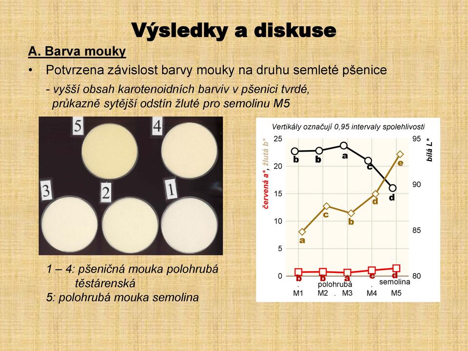 Vertikály označují 0,95 intervaly spolehlivosti 25 20 15 10 5 b a b c a b c d d e 95 90 85 bílá L* 1 4: