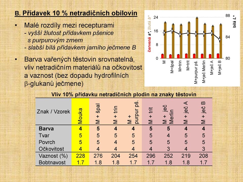 trin M + purpur pš. M + trit M + ječ Merlin M + ječ A M + ječ B M+trin M+trit M+purpur pš.