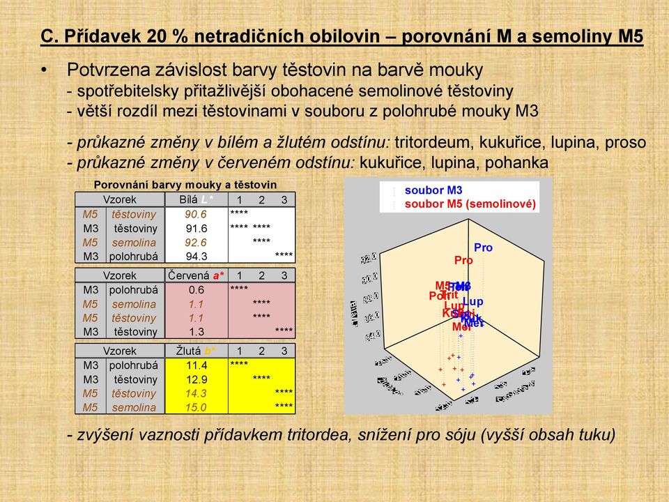 barvy mouky a těstovin Vzorek Bílá L * 1 2 3 M5 těstoviny 90.6 **** M3 těstoviny 91.6 **** **** M5 semolina 92.6 **** M3 polohrubá 94.3 **** Vzorek Červená a* 1 2 3 M3 polohrubá 0.