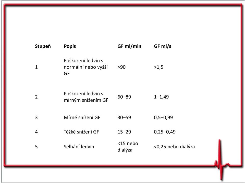 60 89 1 1,49 3 Mírné snížení GF 30 59 0,5 0,99 4 Těžké snížení