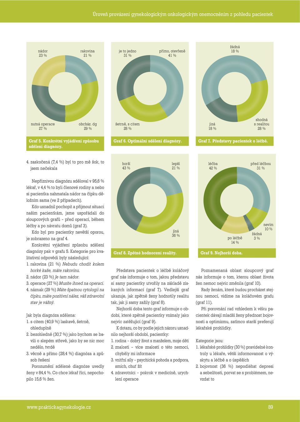 zaskočená (7,4 %) byl to pro mě šok, to jsem nečekala horší 43 % lepší 21 % léčba 42 % 31 % Nepříznivou diagnózu sděloval v 95,6 % lékař, v 4,4 % to byli členové rodiny a nebo si pacientka nahmatala