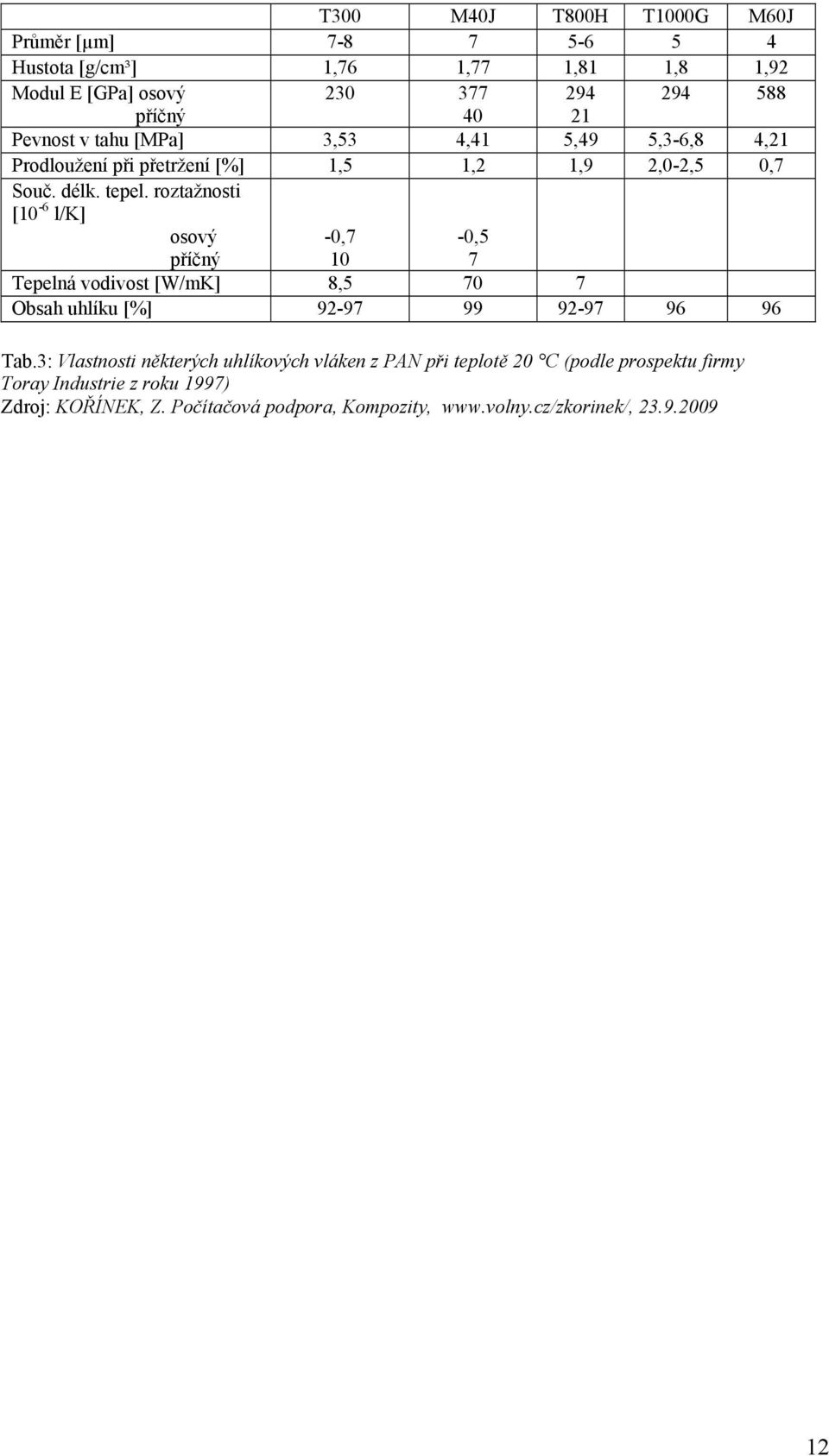 roztažnosti [10-6 l/k] osový příčný -0,7 10-0,5 7 Tepelná vodivost [W/mK] 8,5 70 7 Obsah uhlíku [%] 92-97 99 92-97 96 96 Tab.
