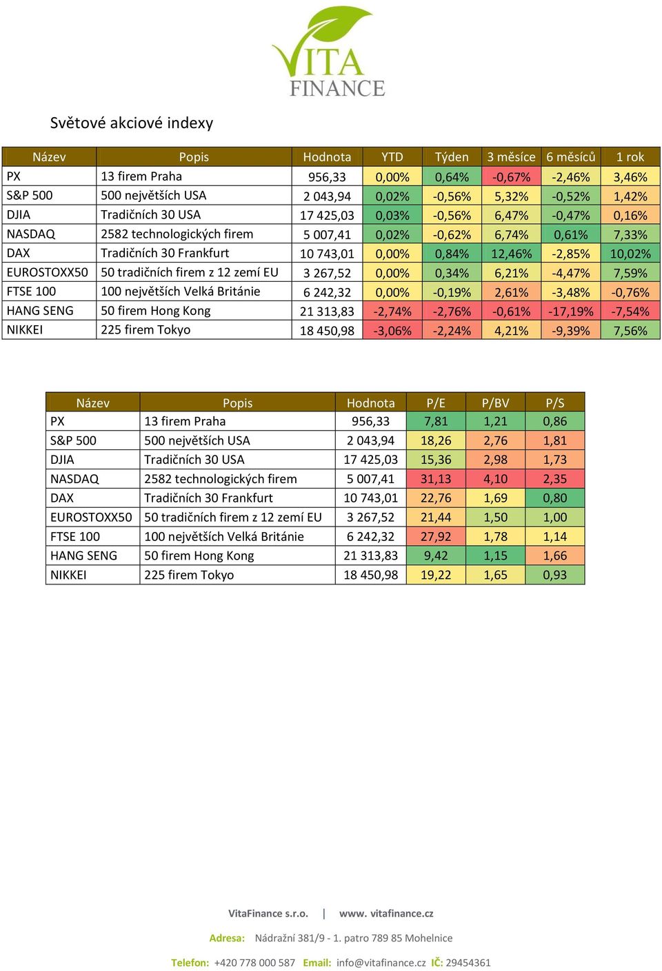 12,46% -2,85% 10,02% EUROSTOXX50 50 tradičních firem z 12 zemí EU 3 267,52 0,00% 0,34% 6,21% -4,47% 7,59% FTSE 100 100 největších Velká Británie 6 242,32 0,00% -0,19% 2,61% -3,48% -0,76% HANG SENG 50