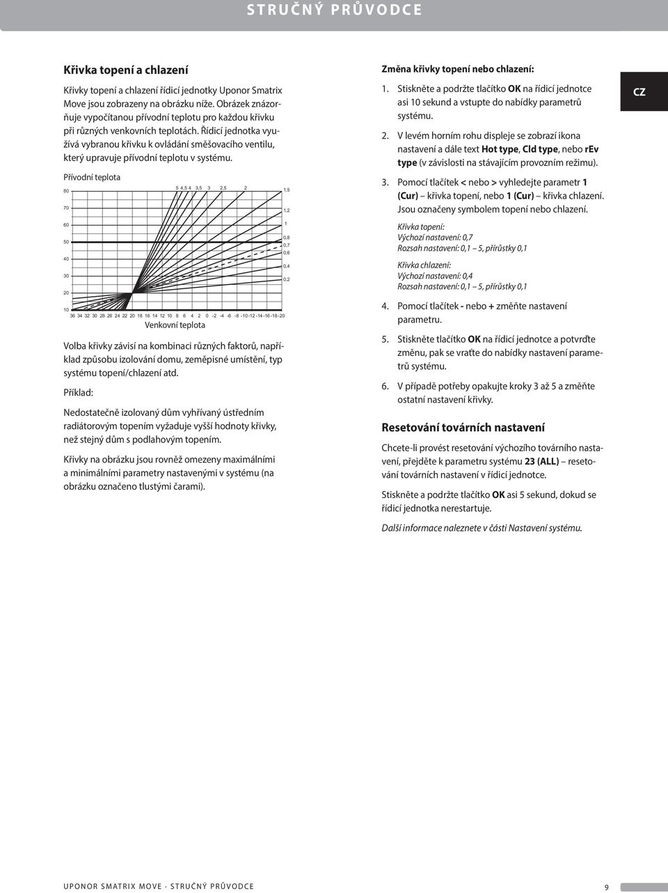 Řídicí jednotka využívá vybranou křivku k ovládání směšovacího ventilu, který upravuje přívodní teplotu v systému.