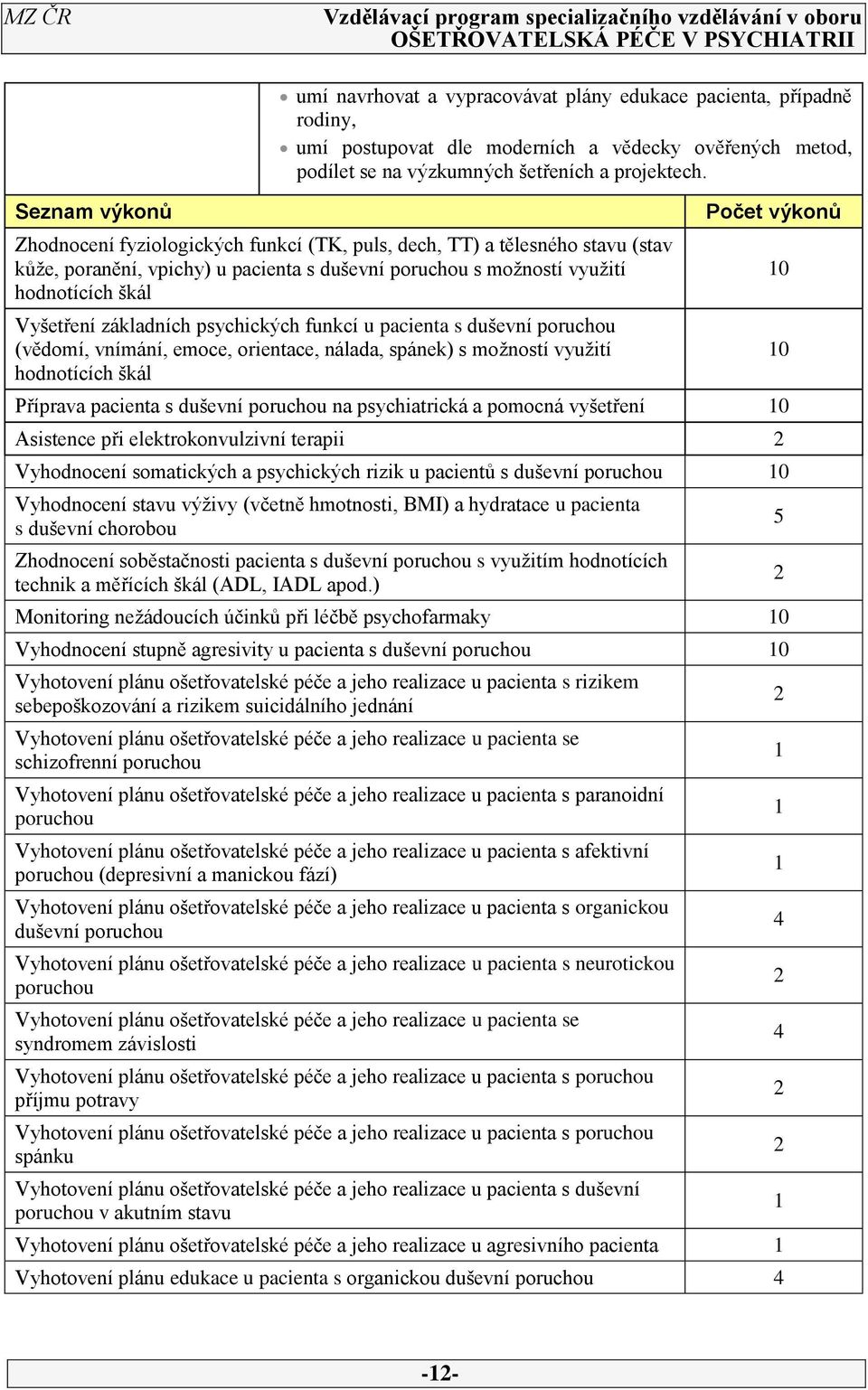 psychických funkcí u pacienta s duševní poruchou (vědomí, vnímání, emoce, orientace, nálada, spánek) s možností využití hodnotících škál Počet výkonů Příprava pacienta s duševní poruchou na