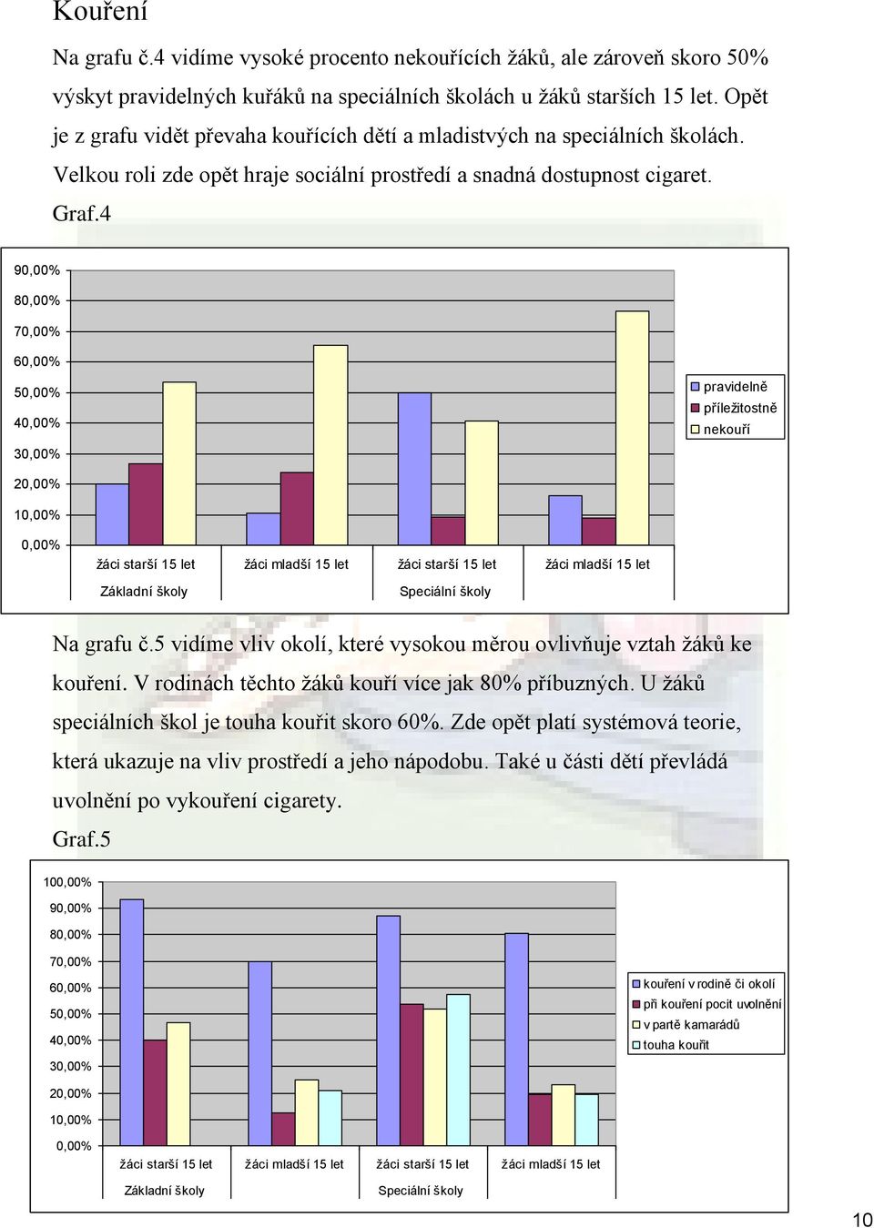 4 90,00% 80,00% 70,00% 60,00% 50,00% 40,00% 30,00% pravidelně příležitostně nekouří 20,00% 10,00% 0,00% žáci starší 15 let žáci mladší 15 let žáci starší 15 let žáci mladší 15 let Základní školy