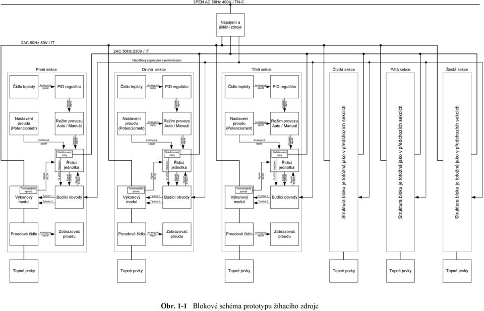 Stabilizovaný zdroj 12 VDC Napájení Řídicí jednotka DRIVE SYNCH Budící obvody Nastavení (Potenciometr) Termostatický spínač Výkonový modul BLOK Tyristor 1 Tyristor 2 Režim provozu Auto / Manuál