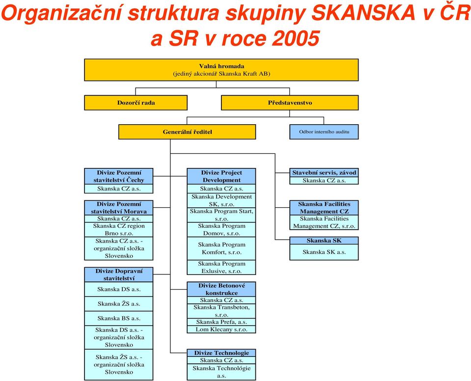 s. Skanska BS a.s. Skanska DS a.s. - organizační složka Slovensko Skanska ŽS a.s. - organizační složka Slovensko Divize Project Development Skanska CZ a.s. Skanska Development SK, Skanska Program Start, Skanska Program Domov, Skanska Program Komfort, Skanska Program Exlusive, Divize Betonové konstrukce Skanska CZ a.