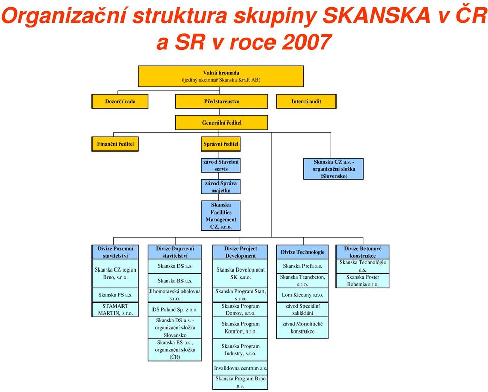 s. STAMART MARTIN, Divize Dopravní stavitelství Skanska DS a.s. Skanska BS a.s. Jihomoravská obalovna DS Poland Sp. z o.o. Skanska DS a.s. - organizační složka Slovensko Skanska BS a.s., organizační